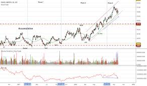 Markup Tradingview