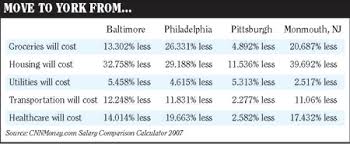 York County Pennsylvania Low Cost Of Living Low Crimes