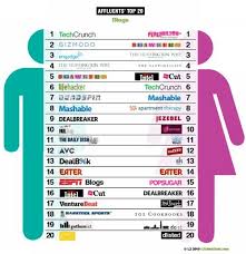 Affluent Gen Y Hooked On Social Media Brands Social Media Social Media Branding Salon Advertising