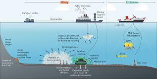Critical mineral resources of the united states—economic and environmental geology and prospects for future supply. Deep Ocean Polymetallic Nodules As A Resource For Critical Materials Nature Reviews Earth Environment
