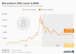 1 usd = 0.0000295380 xbt. Bitcoin Wert Heute Gold Oder Bitcoin Wer Gewinnt Broker Test