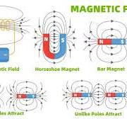 How to Restore and Enhance the Strength of a Magnet ...