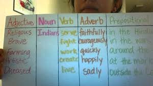 Glad Sentence Patterning Chart Youtube