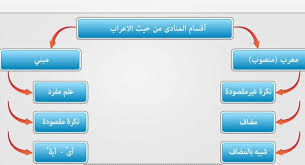 المنادى وأنواع المنادى تعريف المنادى المنادى هو اسم يذكر بعد يا رغبة في إقبال مسماه و يا هي أشهر أدوات النداء وقد يناد Ios Messenger Bullet Journal Ios
