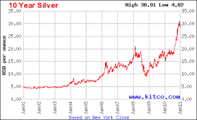 Price Silver Price Silver Chart Last 10 Years