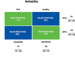 Image result for Test Specificity