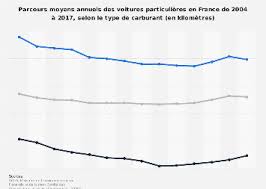 L'irruption de la chine, devenu un grand pays. Parcours Annuels Moyens D Une Voiture France 2004 2018 Statista