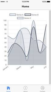 Creating Beautiful Charts Easily Using Ionic 3 And Angular 4