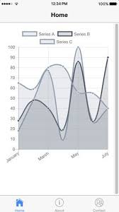 creating beautiful charts easily using ionic 3 and angular 4