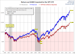 Dow Jones Industrial Average Inflation Adjusted Returns