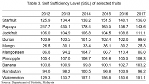 Senarai sop yang berkaitan dengan miti. Trends In Production Trade And Consumption Of Tropical Fruit In Malaysia Fftc Agricultural Policy Platform Fftc Ap