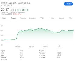 Class action and encourages investors to contact the firm. Spce Stock Price Virgin Galactic Holdings Inc Settles After Sky Rocketting To Start The Week