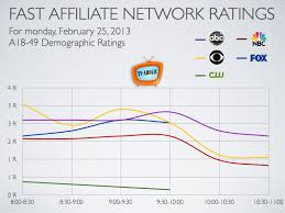 Fast Affiliate Network Ratings Charts For Feb 25 2013 Tv