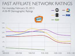 fast affiliate network ratings charts for feb 25 2013 tv