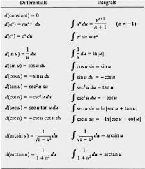 66 Systematic Common Integrals Chart