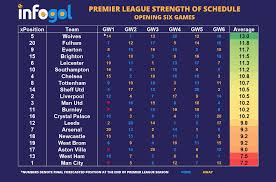 The premier league fixtures for the 2020/21 season finally released. Premier League Fixtures 2020 21 Strength Of Schedule Analysis Infogol