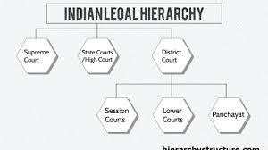 Indian Legal System Hierarchy Hierarchy Of Justice System In India
