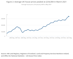 Comment caroline westbrook tuesday 8 jun 2021 4:21 pm. Uk House Price Index Office For National Statistics
