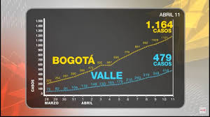 ¿cuántos casos y muertes hay? Aumento De Curva De Contagio En Cali Preocupa A Autoridades Noticias Uno