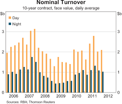 Liquidity In The Australian Treasury Bond Futures Market