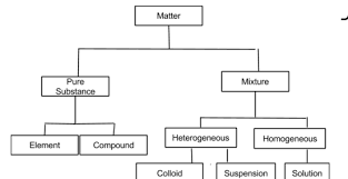 Classification Of Matter By 2020miegiar On Emaze