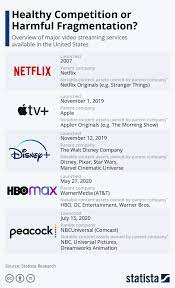 Infographic Healthy Competition Or Harmful Fragmentation Infographic Video Streaming Competition