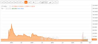 Seeking Alphas 7 Most Followed Marijuana Stocks Seasonal