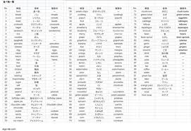 英単語一覧 高校2年生 3年生で覚えるべき英単語 Mobile Legends