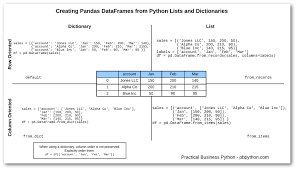 скрапинг веб сайтов с помощью Python Pdf скачать бесплатно Creating Pandas Dataframes From Lists And Dictionaries Data Science Python Panda