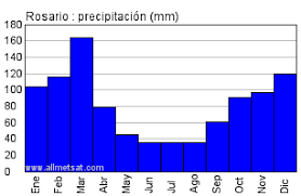 Portal oficial del servicio meteorológico nacional Clima Rosario Aeropuerto Internacional Rosario Islas Malvinas Argentina