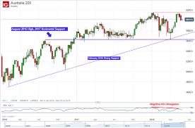 Asx 200 Technical Analysis Closer To A Lasting Reversal