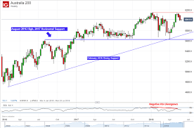 asx 200 technical analysis closer to a lasting reversal