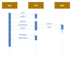 Bank Sequence Diagram