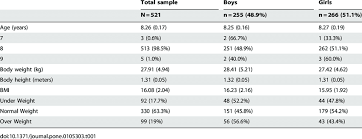 Age Groups And Means Of Body Weight Height Bmi And Bmi