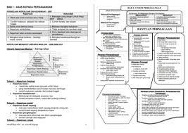 Perniagaan tingkatan 4 bab 4. Nota Peta Minda Perdagangan Form 4