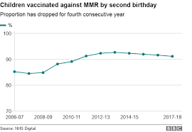 child vaccination numbers fall in england bbc news