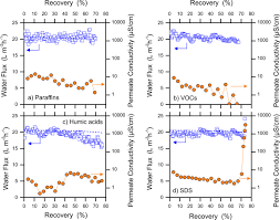Raised planter heights can vary according to what the designer wants to grow there. Desalination Of Produced Water By Membrane Distillation Effect Of The Feed Components And Of A Pre Treatment By Fenton Oxidation Scientific Reports