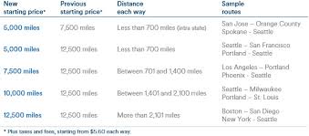 Alaska Mileage Plan Enhancements And Changes To Delta