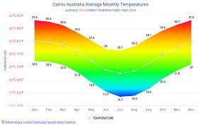 Data Tables And Charts Monthly And Yearly Climate Conditions