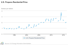 Your Propane Price Is Too Expensive Billfixers