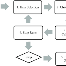 New rules and techniques will need. Illustration Of The Steps Of Computer Adaptive Testing Cat Download Scientific Diagram