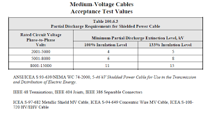 Ansi Neta Ats 2017 Partial Discharge Requirements Power Cable Acceptance Testing Power