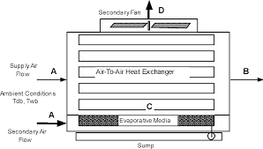 Evaporative Coolers Engineering Reference Energyplus 8 7