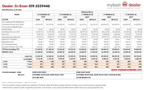 An overview showing the axia's price in graphical representation, which includes the historical price data. Perodua Bezza Price 2019 Monthly Payment