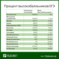 Баллы за каждое задание егэ 2021. Chislo Stoballnikov Ege Vyroslo S Proshlogo Goda Na 14 Procentov