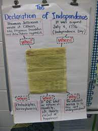 The unanimous declaration of the thirteen united states of america, when in the course of human events, it becomes necessary for one people to dissolve the political bands. Third Grade Thinkers Shared Writing Social Studies Elementary Social Studies Lesson Social Studies Classroom