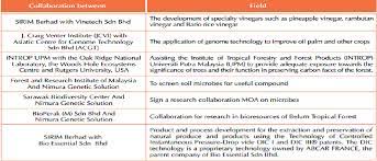 The biotechnology industry is comprised of hundreds of companies that fuse biology and technology to develop drugs and related products for the treatment of diseases and medical conditions. Pdf Commercialization Of Bioinformatics And Biotechnology Products In Malaysia An Overview Semantic Scholar