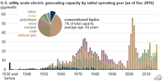 Hydroelectric Generators Are Among The United States Oldest