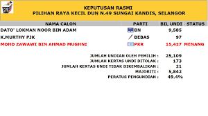 Mereka sudahpun melancarkan mikrosite yang dikhaskan untuk memaparkan maklumat daripada calon hinggalah ke keputusan kiraan undi. November 2019 Kalam Perantau