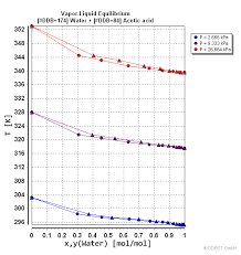 Vapor Liquid Equilibrium Data Of Acetic Acid Water From